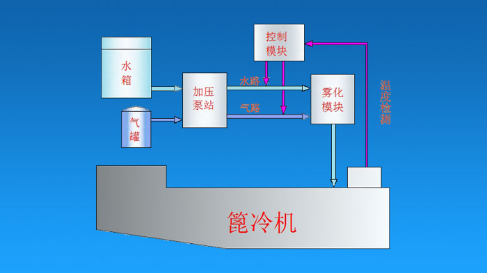 篦冷機噴水系統(tǒng)